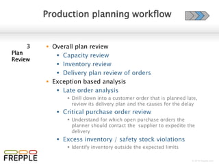 © 2016 frepple.com
Supply planning workflow
 Approval of the proposed plan:
 Purchase orders
 Distribution orders
 Manufacturing orders
 Transactions status:
 Proposed
New suggestion by frePPLe
 Approved
Reviewed by the planner
 Confirmed
Execution is ongoing in the ERP
 Exporting to ERP can happen in 2 modes:
 Incremental export capability for individual proposals
manually selected by the planners
 Automated bulk export of all proposals (using configurable
filters) after approval of the overall plan
3
Export to
ERP system
for execution
Proposed
Approved
Confirmed
Closed
Planner review
Export to ERP
Execute in ERP
PlannedinfrePPLeExecutedinERP
 