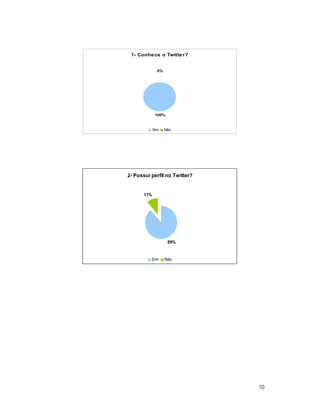 1- Conhece o Twitte r?


               0%




              100%



             Sim    Não




2- Possui perfil no Twitter?


       11%




                     89%



          Sim       Não




                               10
 