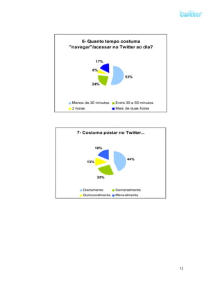 6- Quanto tempo costuma
"navegar"/acessar no Twitter ao dia?


                 17%

             6%
                             53%

             24%




 Menos de 30 minutos    Entre 30 a 60 minutos
 2 horas                Mais de duas horas




   7- Costuma postar no Twitter...


                 18%


                              44%
           13%



                 25%


       Diariamente      Semanalmente
       Quinzenalmente   Mensalmente




                                                12
 