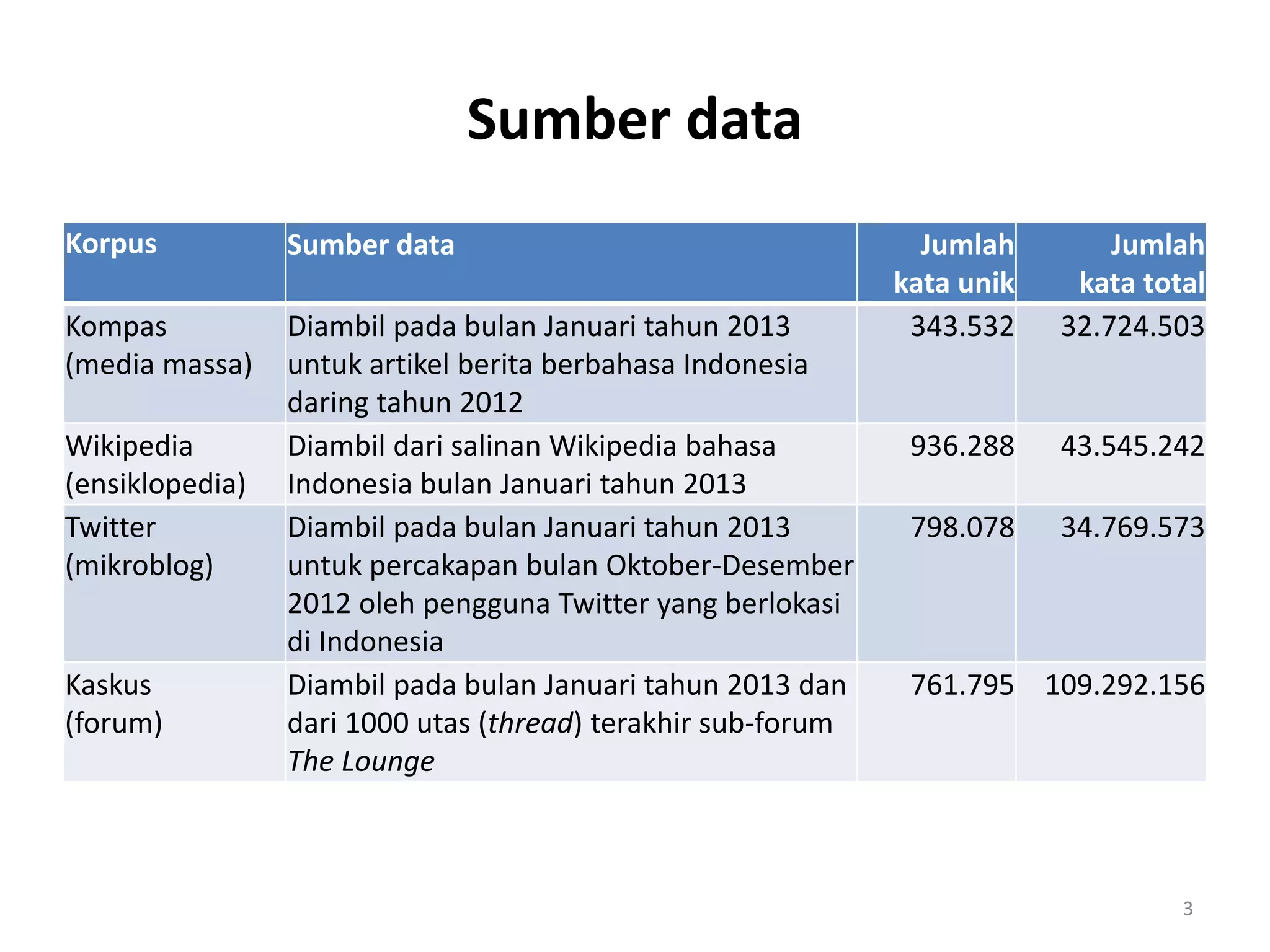 Sumber data
Korpus Sumber data Jumlah
kata unik
Jumlah
kata total
Kompas
(media massa)
Diambil pada bulan Januari tahun 2013
untuk artikel berita berbahasa Indonesia
daring tahun 2012
343.532 32.724.503
Wikipedia
(ensiklopedia)
Diambil dari salinan Wikipedia bahasa
Indonesia bulan Januari tahun 2013
936.288 43.545.242
Twitter
(mikroblog)
Diambil pada bulan Januari tahun 2013
untuk percakapan bulan Oktober-Desember
2012 oleh pengguna Twitter yang berlokasi
di Indonesia
798.078 34.769.573
Kaskus
(forum)
Diambil pada bulan Januari tahun 2013 dan
dari 1000 utas (thread) terakhir sub-forum
The Lounge
761.795 109.292.156
3
 