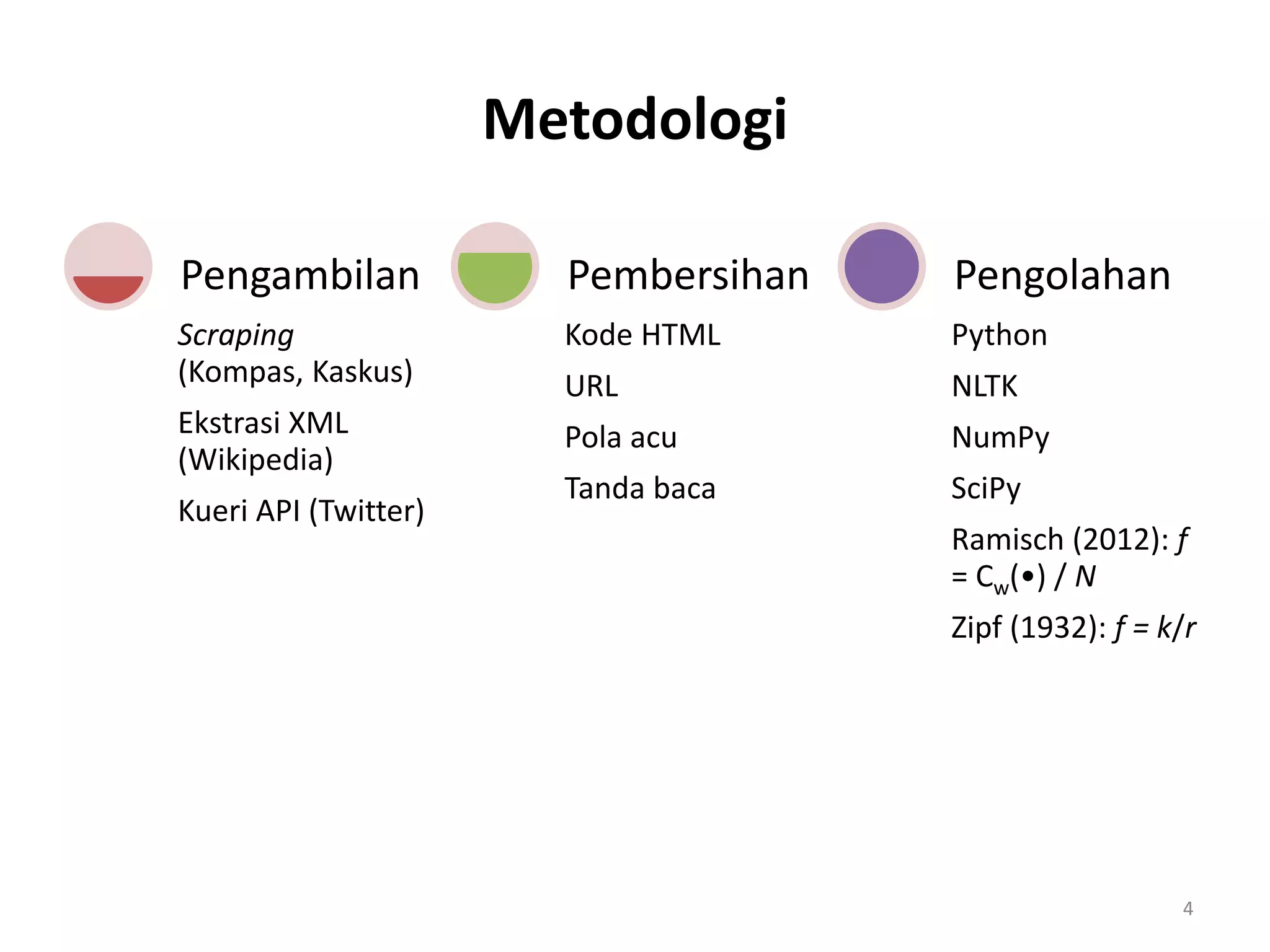 Metodologi
Scraping
(Kompas, Kaskus)
Ekstrasi XML
(Wikipedia)
Kueri API (Twitter)
Pengambilan
Kode HTML
URL
Pola acu
Tanda baca
Pembersihan
Python
NLTK
NumPy
SciPy
Ramisch (2012): f
= Cw(•) / N
Zipf (1932): f = k/r
Pengolahan
4
 