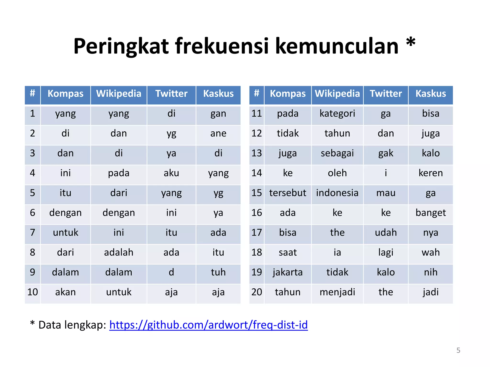 Peringkat frekuensi kemunculan *
# Kompas Wikipedia Twitter Kaskus
1 yang yang di gan
2 di dan yg ane
3 dan di ya di
4 ini pada aku yang
5 itu dari yang yg
6 dengan dengan ini ya
7 untuk ini itu ada
8 dari adalah ada itu
9 dalam dalam d tuh
10 akan untuk aja aja
# Kompas Wikipedia Twitter Kaskus
11 pada kategori ga bisa
12 tidak tahun dan juga
13 juga sebagai gak kalo
14 ke oleh i keren
15 tersebut indonesia mau ga
16 ada ke ke banget
17 bisa the udah nya
18 saat ia lagi wah
19 jakarta tidak kalo nih
20 tahun menjadi the jadi
5
* Data lengkap: https://github.com/ardwort/freq-dist-id
 