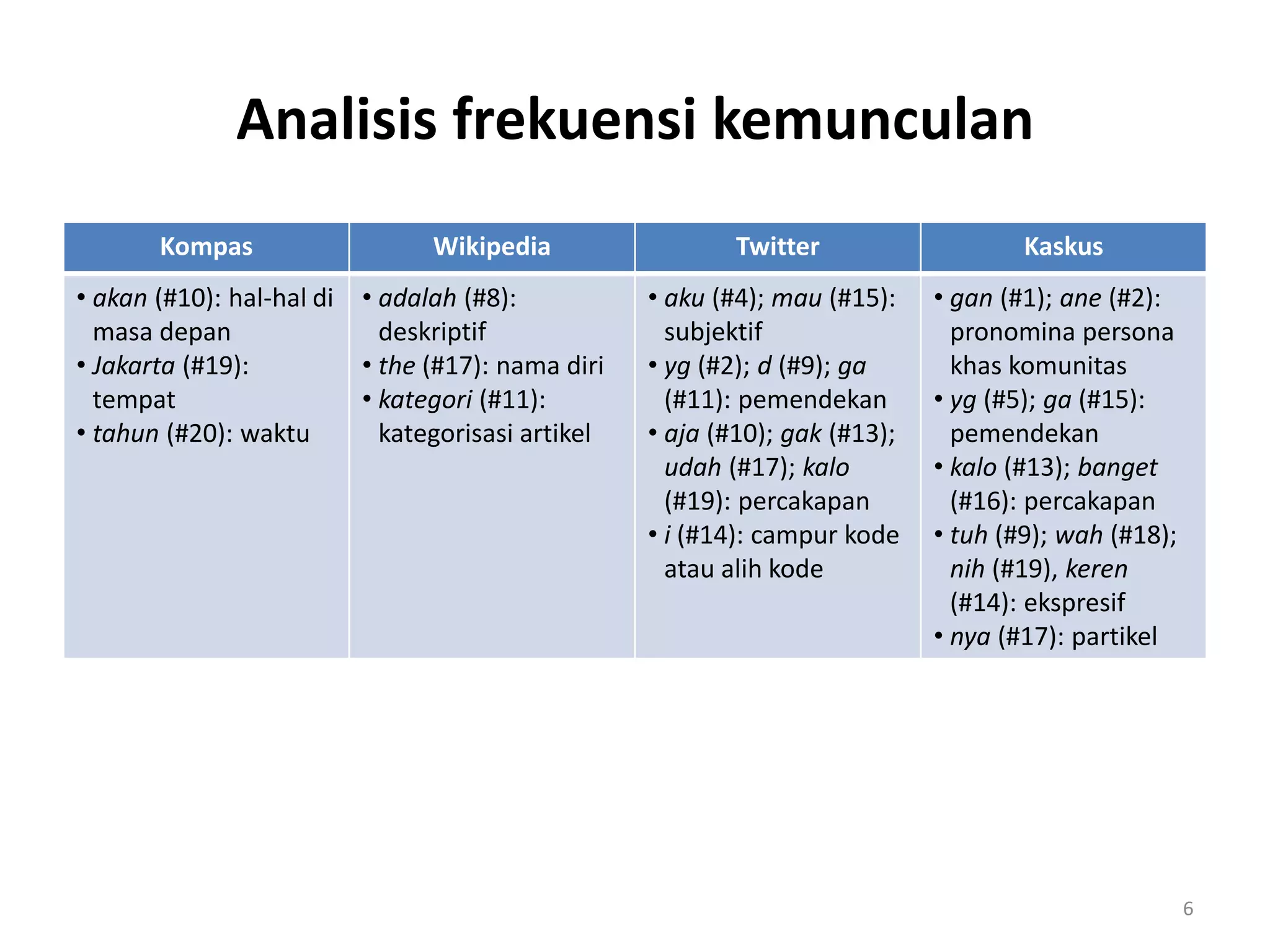 Analisis frekuensi kemunculan
Kompas Wikipedia Twitter Kaskus
• akan (#10): hal-hal di
masa depan
• Jakarta (#19):
tempat
• tahun (#20): waktu
• adalah (#8):
deskriptif
• the (#17): nama diri
• kategori (#11):
kategorisasi artikel
• aku (#4); mau (#15):
subjektif
• yg (#2); d (#9); ga
(#11): pemendekan
• aja (#10); gak (#13);
udah (#17); kalo
(#19): percakapan
• i (#14): campur kode
atau alih kode
• gan (#1); ane (#2):
pronomina persona
khas komunitas
• yg (#5); ga (#15):
pemendekan
• kalo (#13); banget
(#16): percakapan
• tuh (#9); wah (#18);
nih (#19), keren
(#14): ekspresif
• nya (#17): partikel
6
 