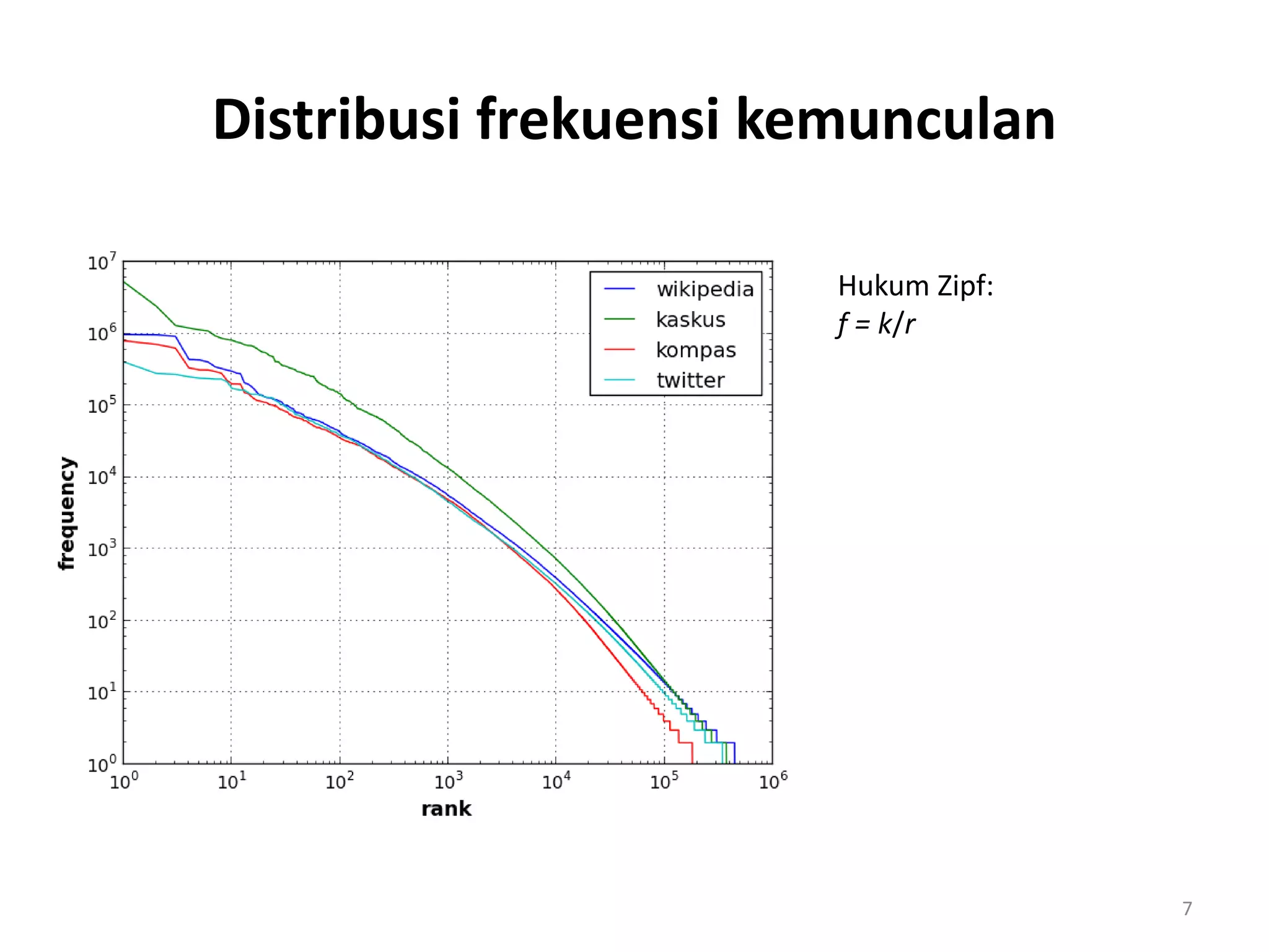 Distribusi frekuensi kemunculan
Hukum Zipf:
f = k/r
7
 