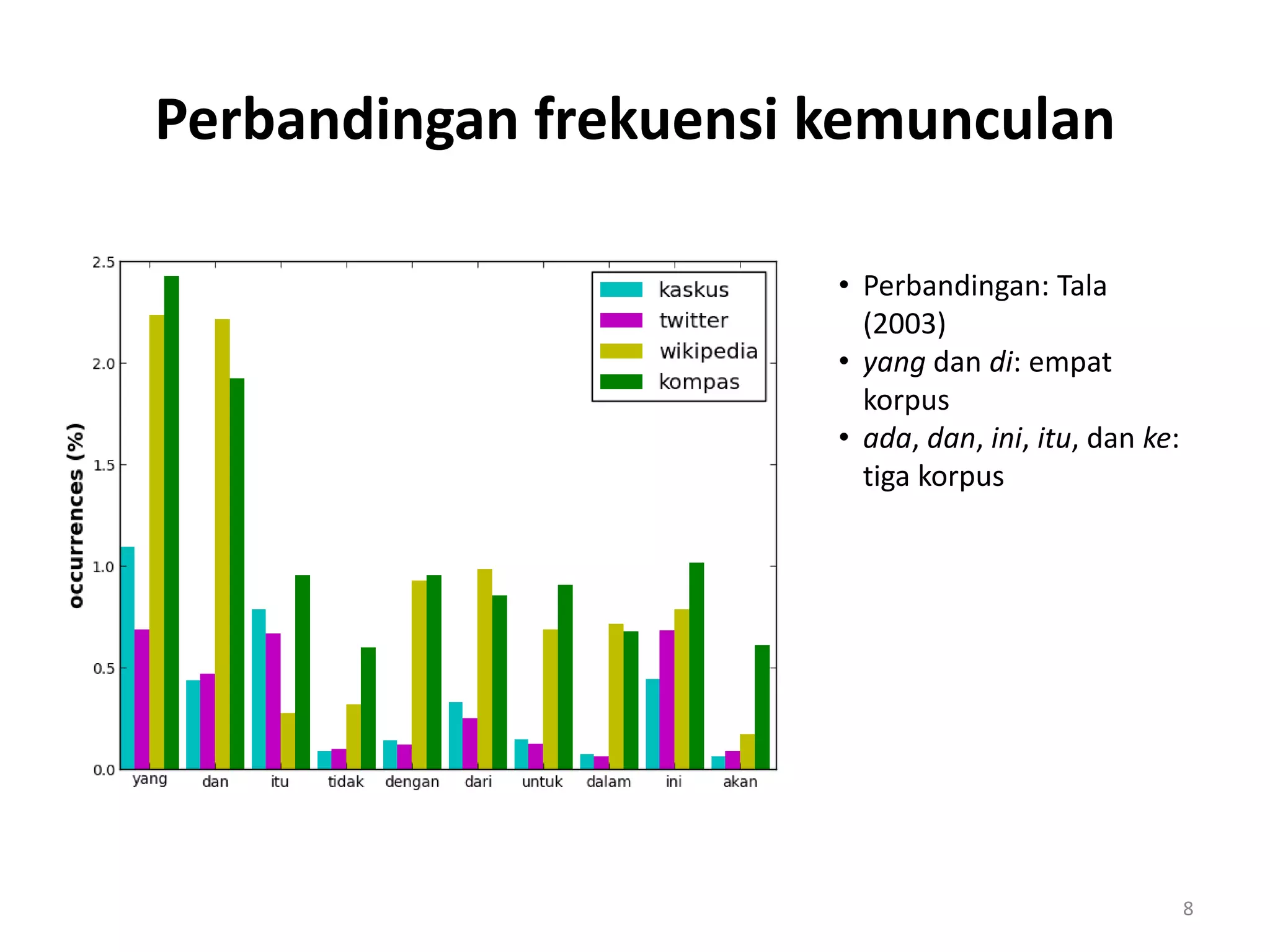 Perbandingan frekuensi kemunculan
• Perbandingan: Tala
(2003)
• yang dan di: empat
korpus
• ada, dan, ini, itu, dan ke:
tiga korpus
8
 
