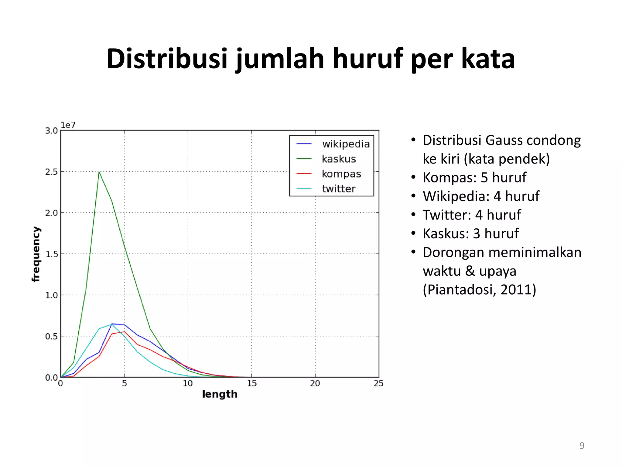 Distribusi jumlah huruf per kata
• Distribusi Gauss condong
ke kiri (kata pendek)
• Kompas: 5 huruf
• Wikipedia: 4 huruf
• Twitter: 4 huruf
• Kaskus: 3 huruf
• Dorongan meminimalkan
waktu & upaya
(Piantadosi, 2011)
9
 