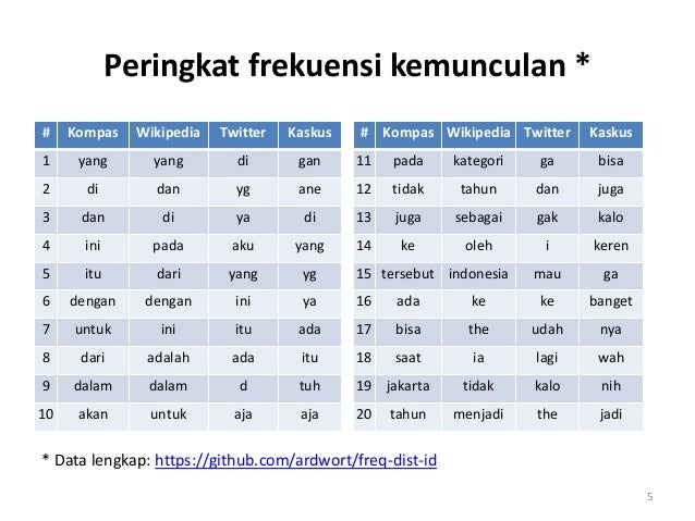 Perbandingan distribusi frekuensi kata bahasa Indonesia di Kompas, Wi…