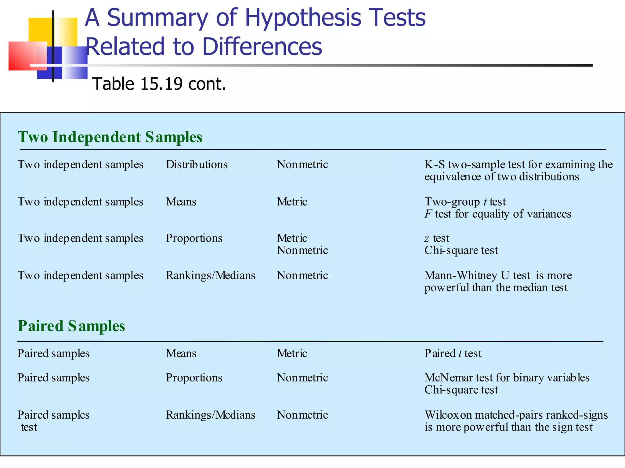 A Summary of Hypothesis Tests Related to Differences Table 15.19 cont. 