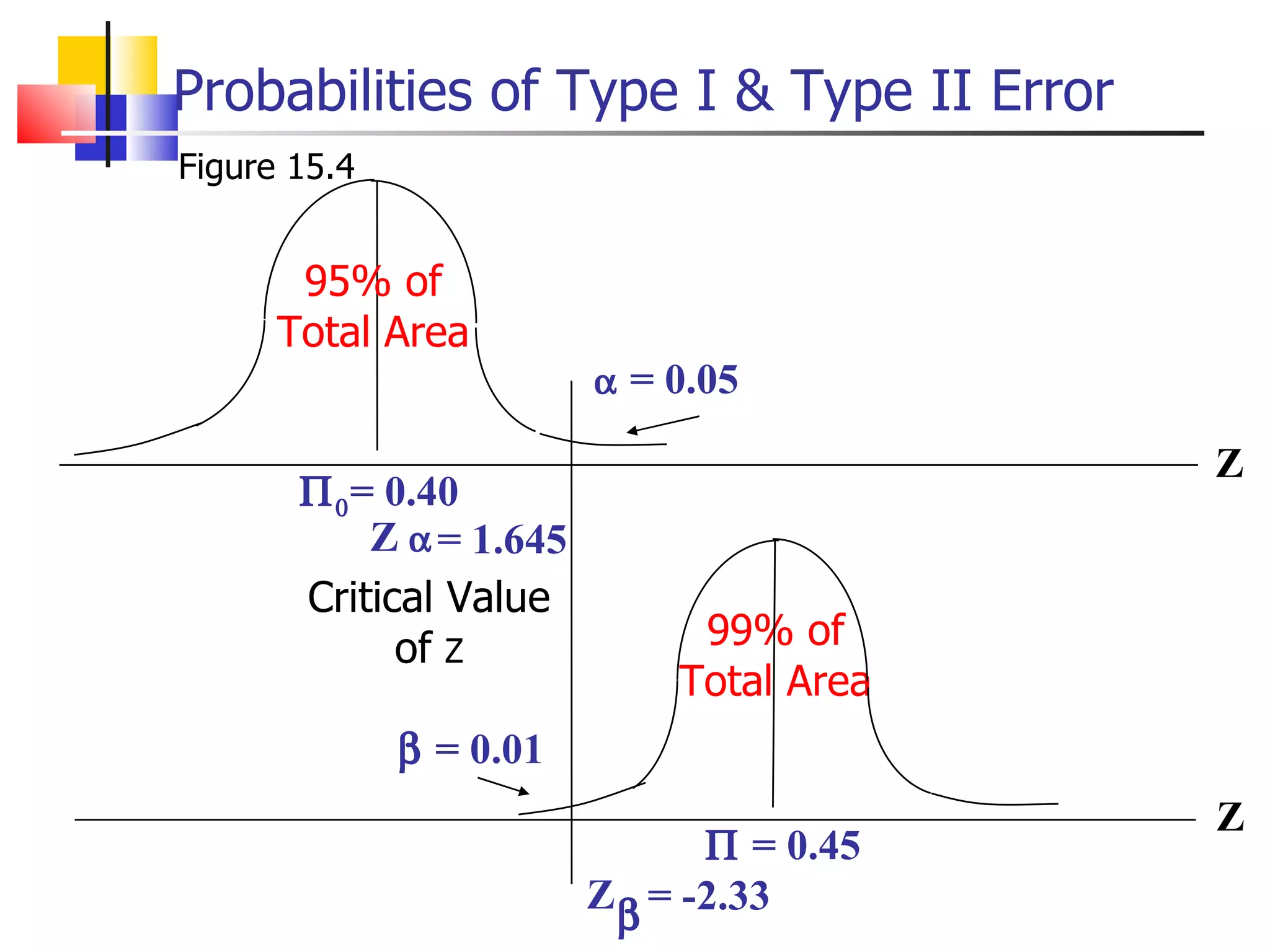 Probabilities of Type I & Type II Error Figure 15.4 99% of Total Area Critical Value of  Z   = 0.40    = 0.45    = 0.01 = 1.645 Z   = -2.33 Z    Z Z 95% of Total Area    = 0.05 