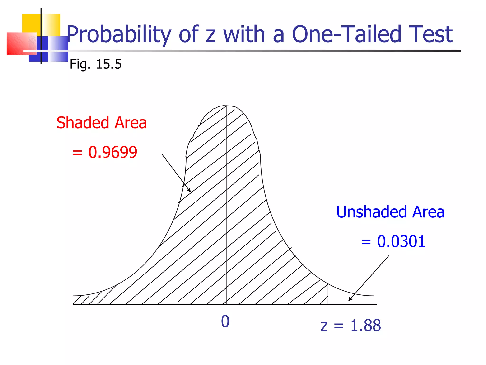 Probability of z with a One-Tailed Test Unshaded Area  = 0.0301 Fig. 15.5 Shaded Area = 0.9699 z = 1.88 0 