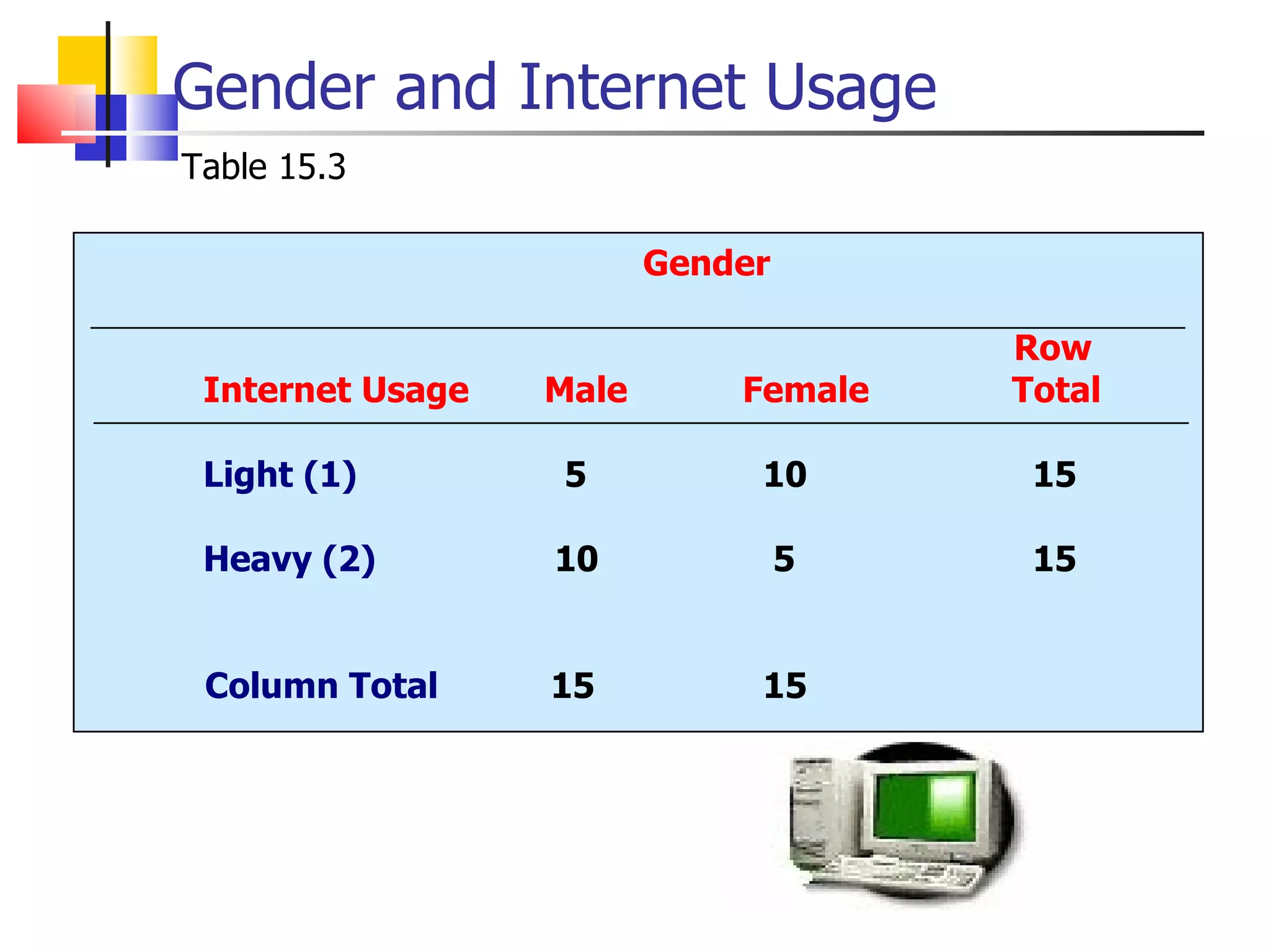 Gender and Internet Usage Table 15.3 