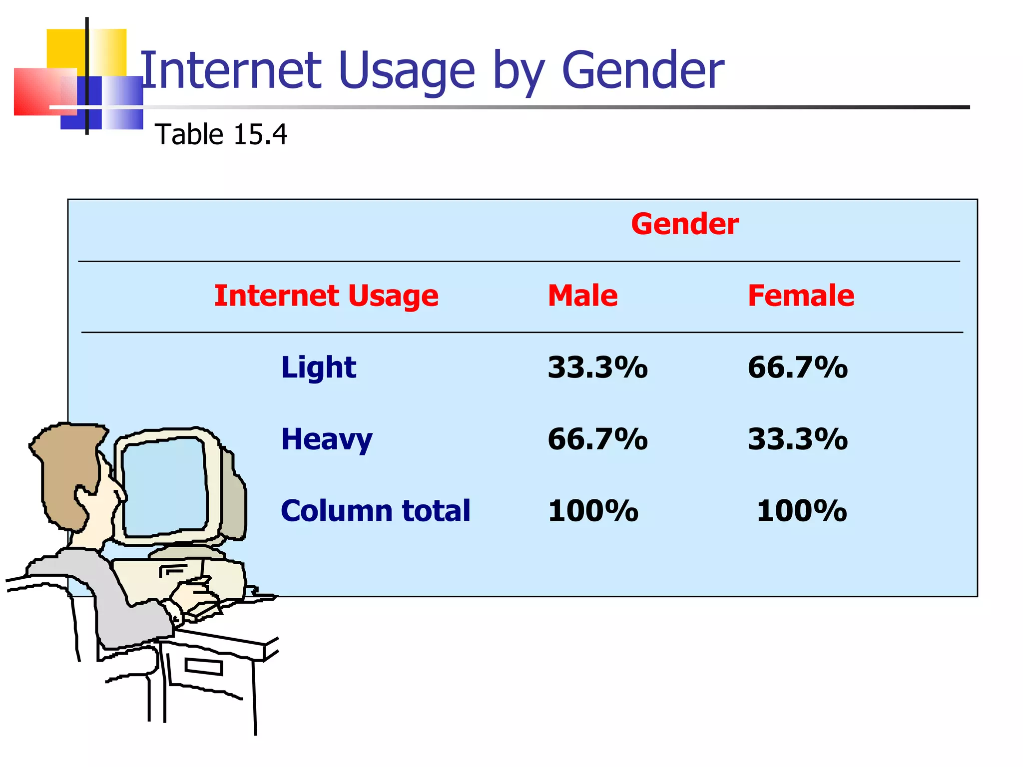 Internet Usage by Gender Table 15.4 