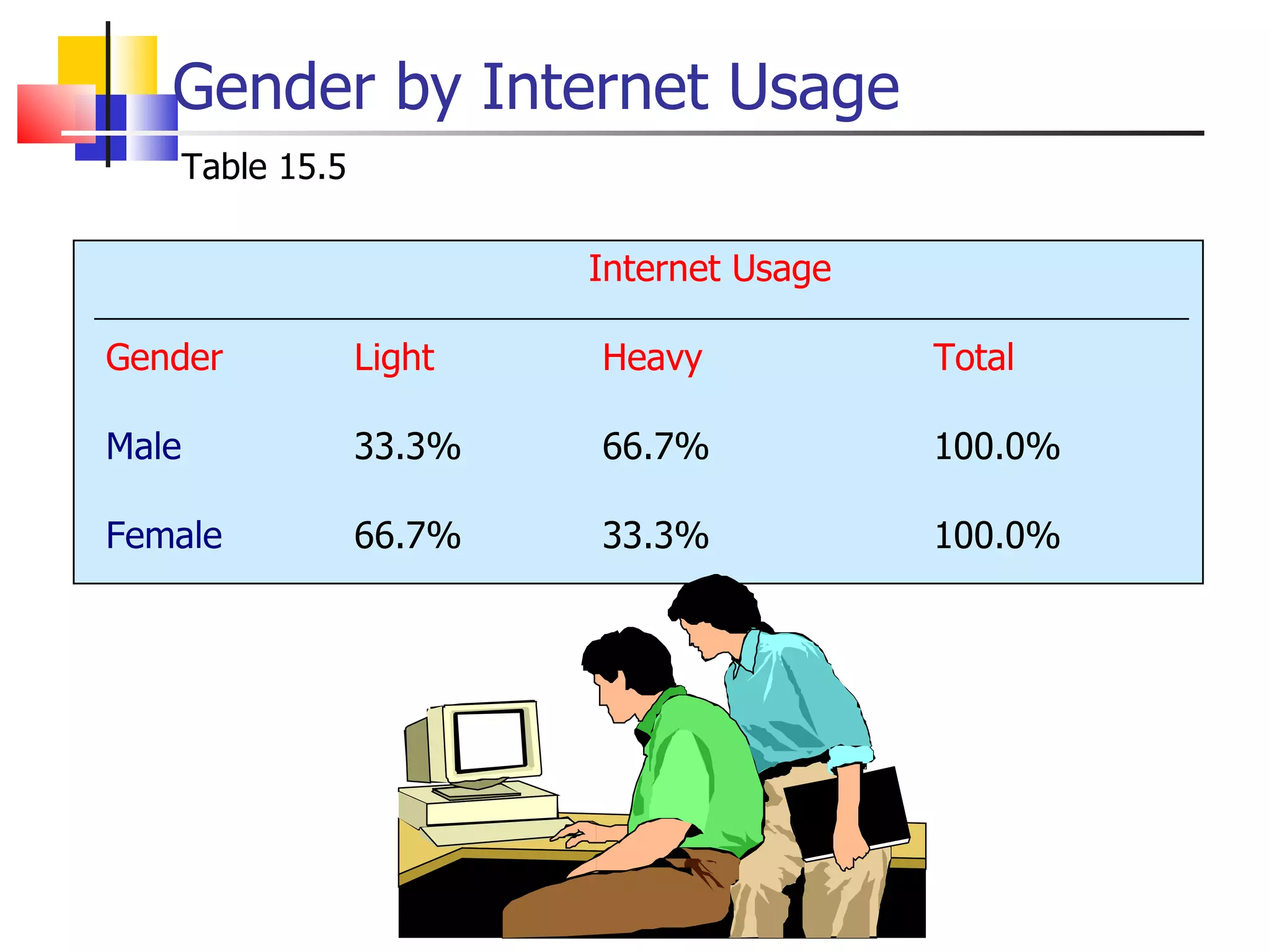 Gender by Internet Usage Table 15.5 