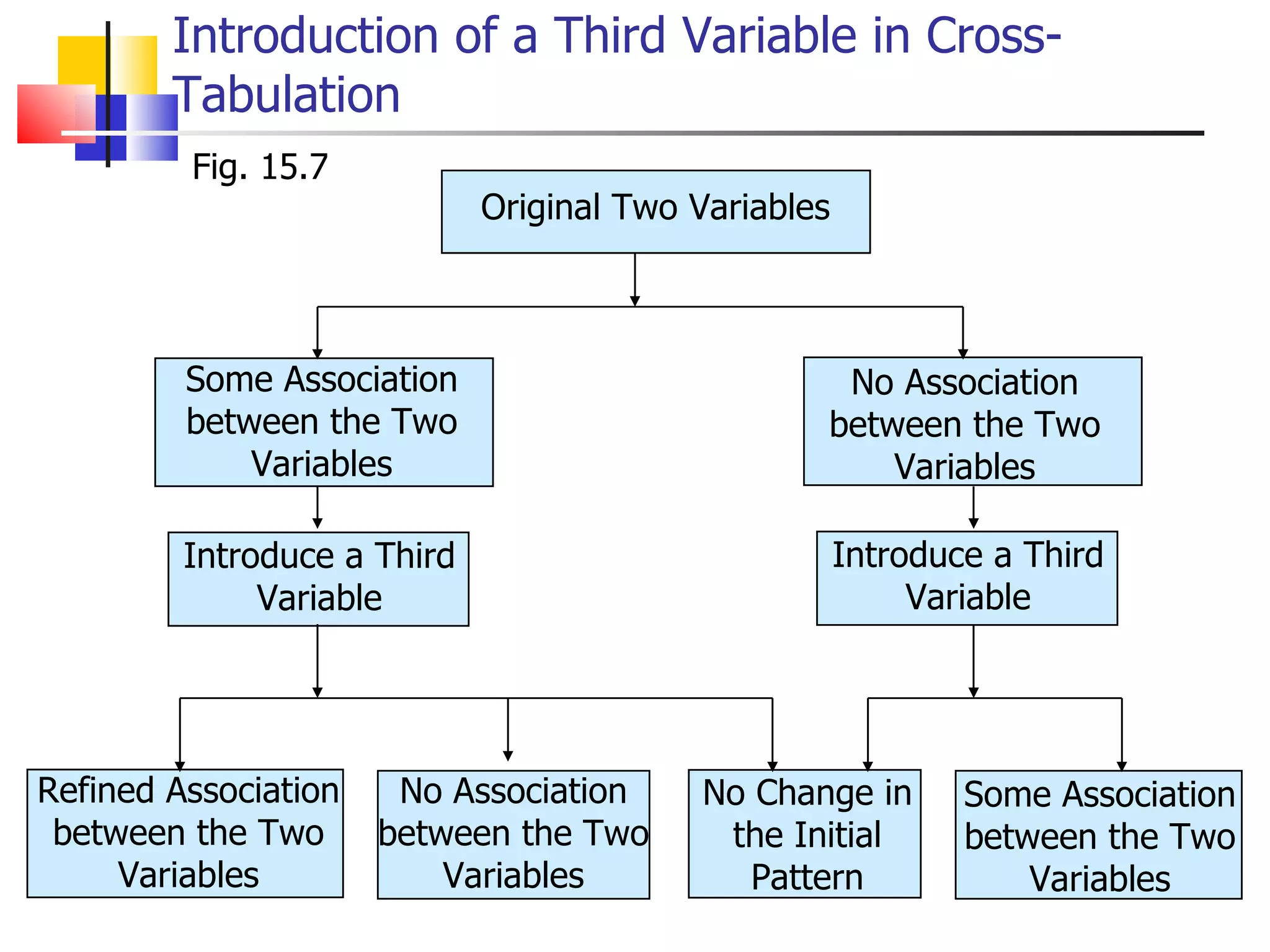 Introduction of a Third Variable in Cross-Tabulation Fig. 15.7 Refined Association between the Two Variables No Association between the Two Variables No Change in the Initial Pattern Some Association between the Two Variables Some Association between the Two Variables No Association between the Two Variables Introduce a Third Variable Introduce a Third Variable Original Two Variables 