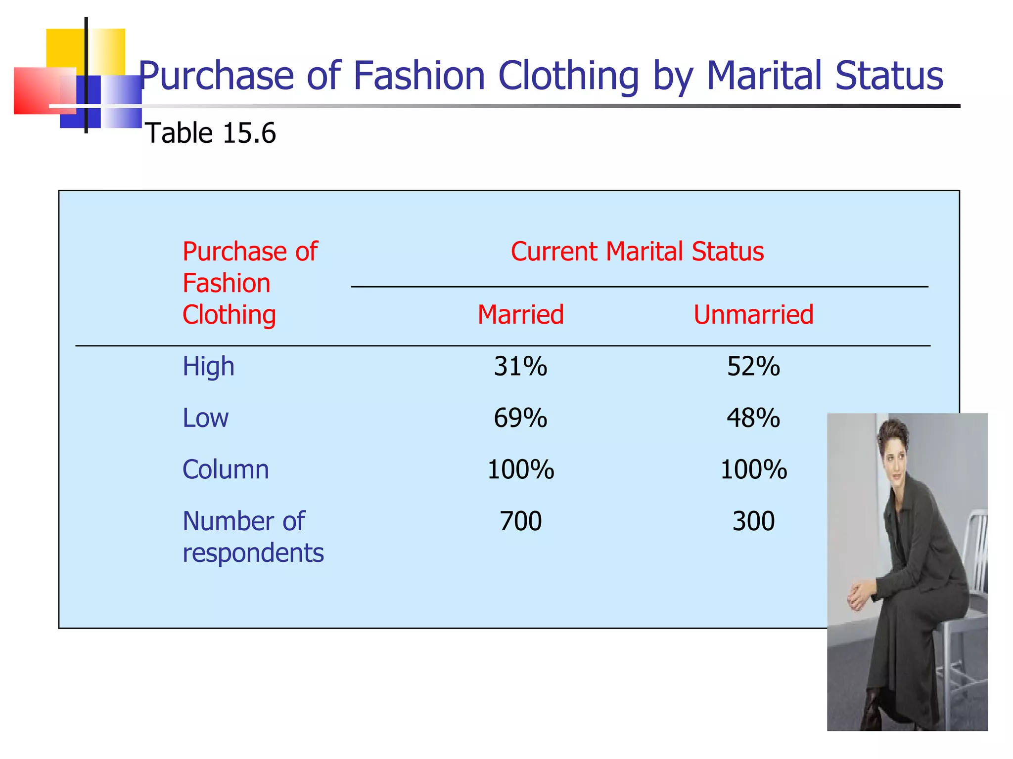 Purchase of Fashion Clothing by Marital Status Table 15.6 