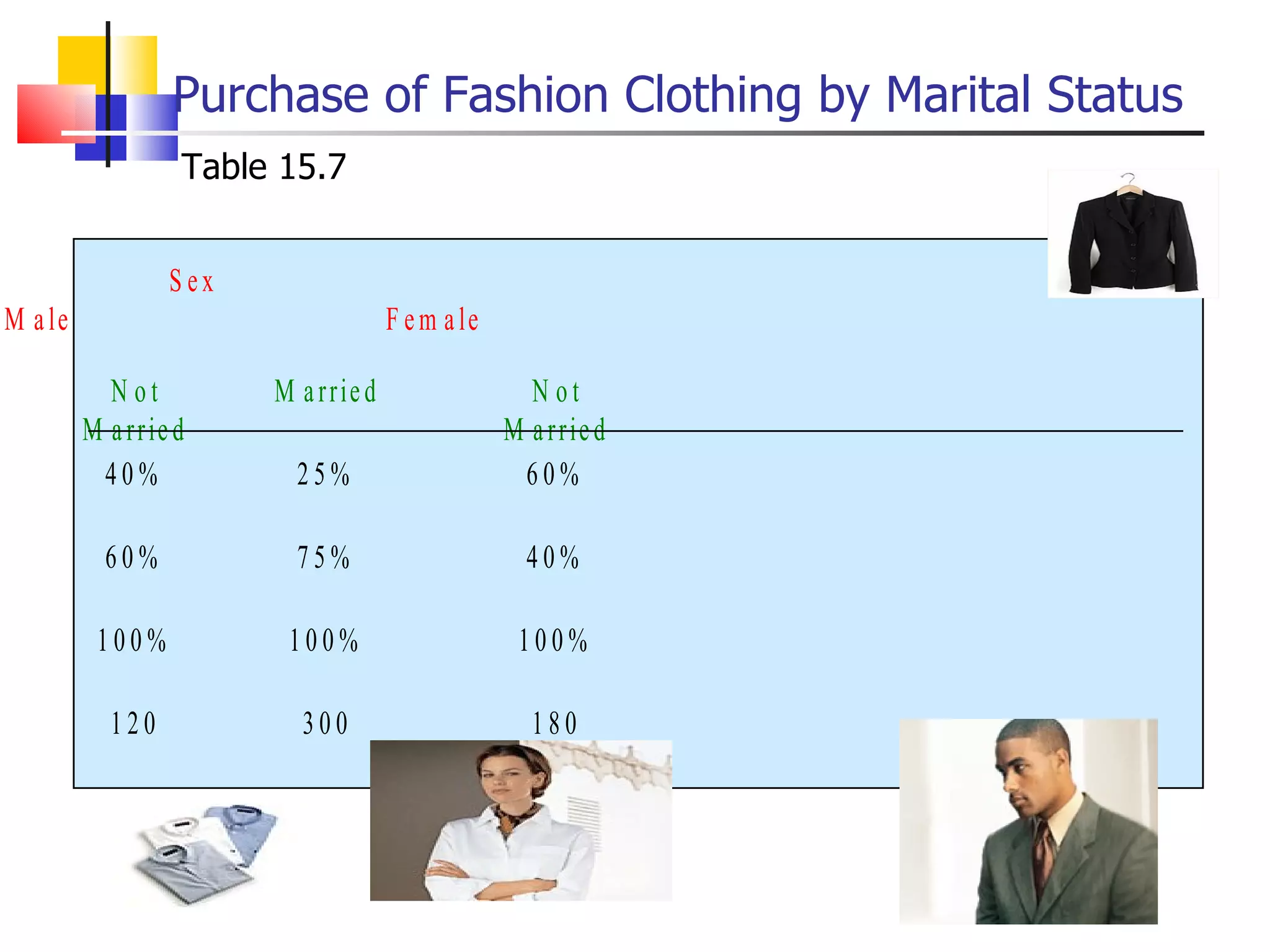 Purchase of Fashion Clothing by Marital Status Table 15.7 