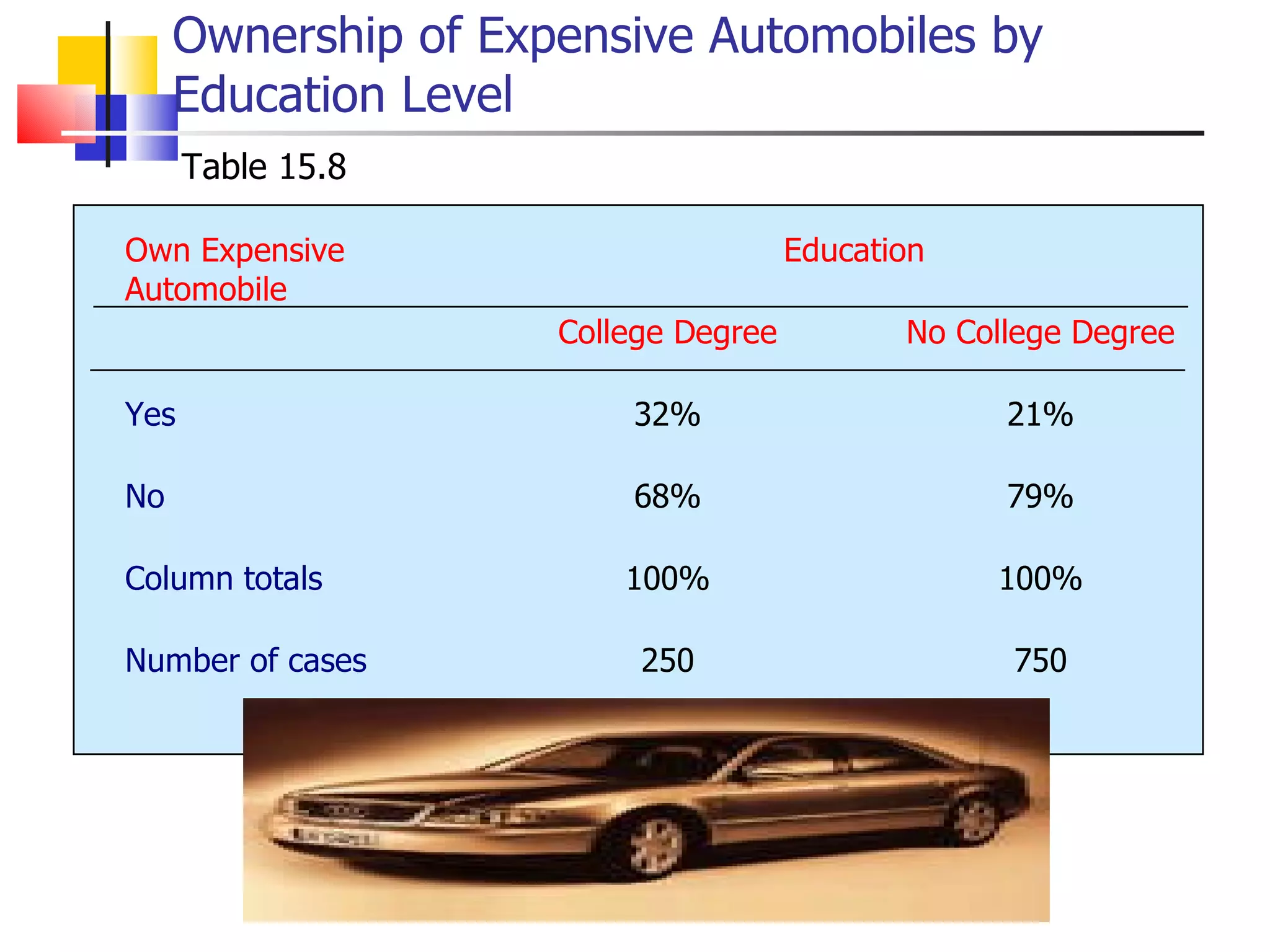 Ownership of Expensive Automobiles by Education Level Table 15.8 