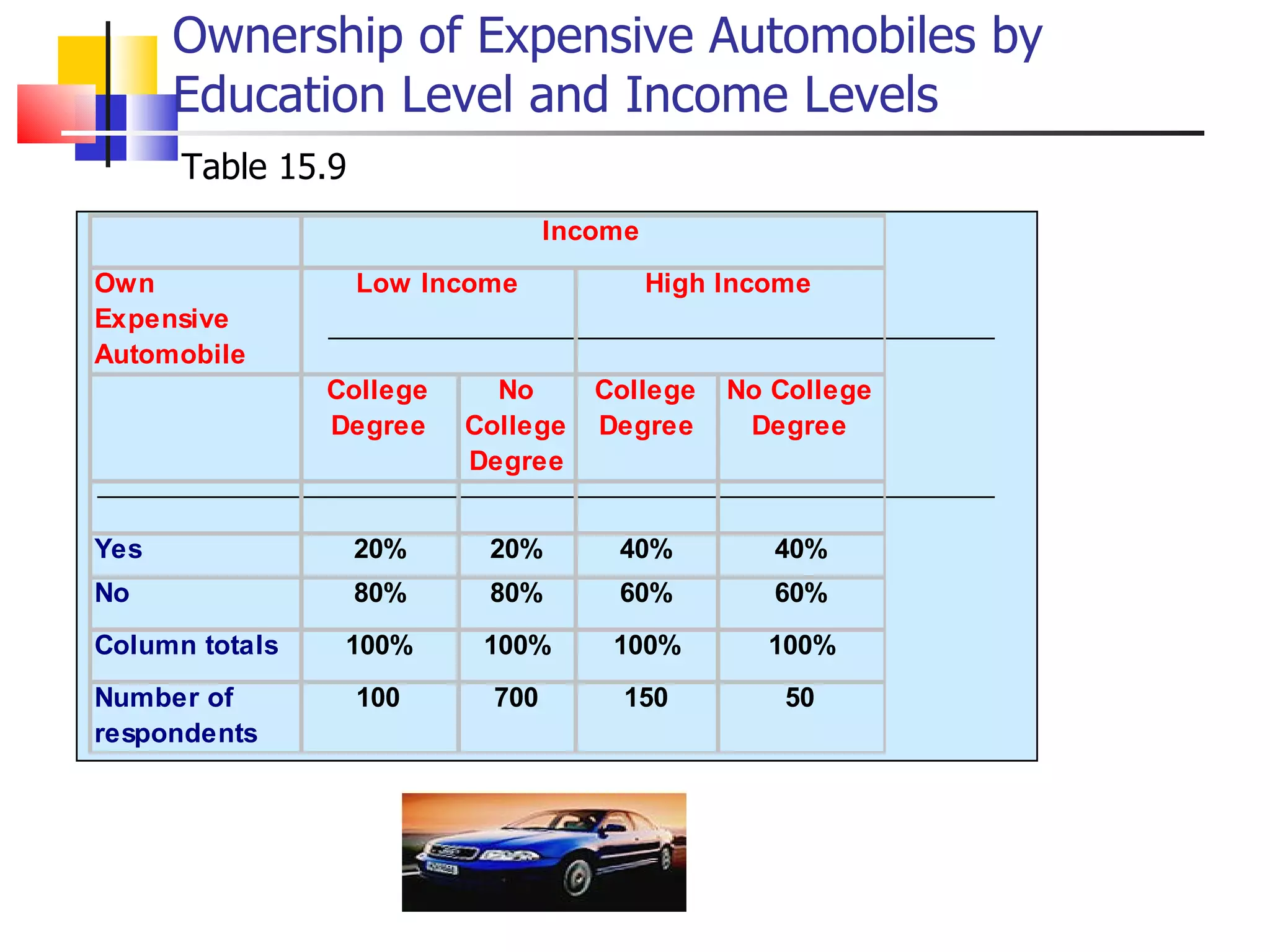 Ownership of Expensive Automobiles by Education Level and Income Levels Table 15.9 