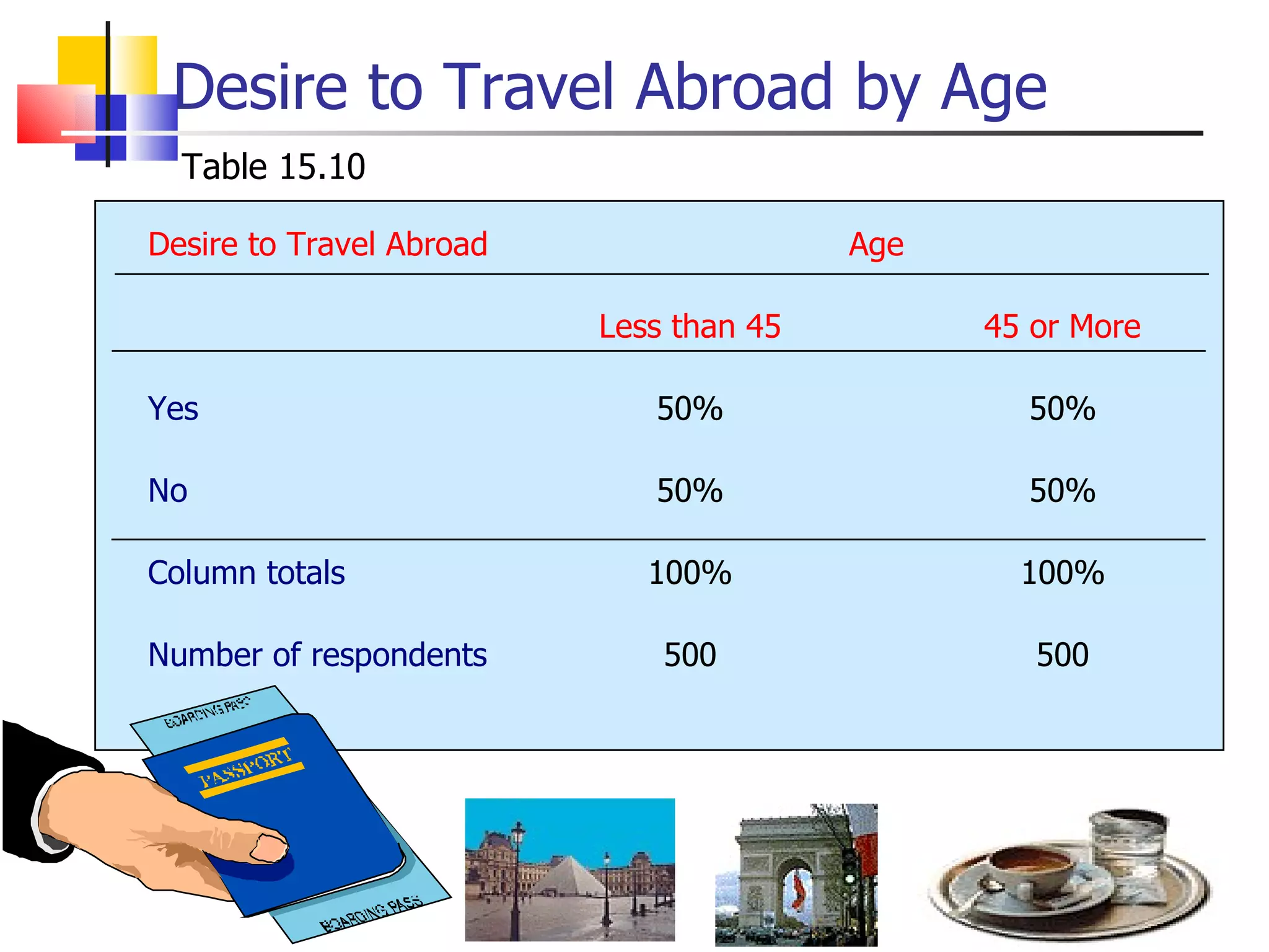 Desire to Travel Abroad by Age Table 15.10 