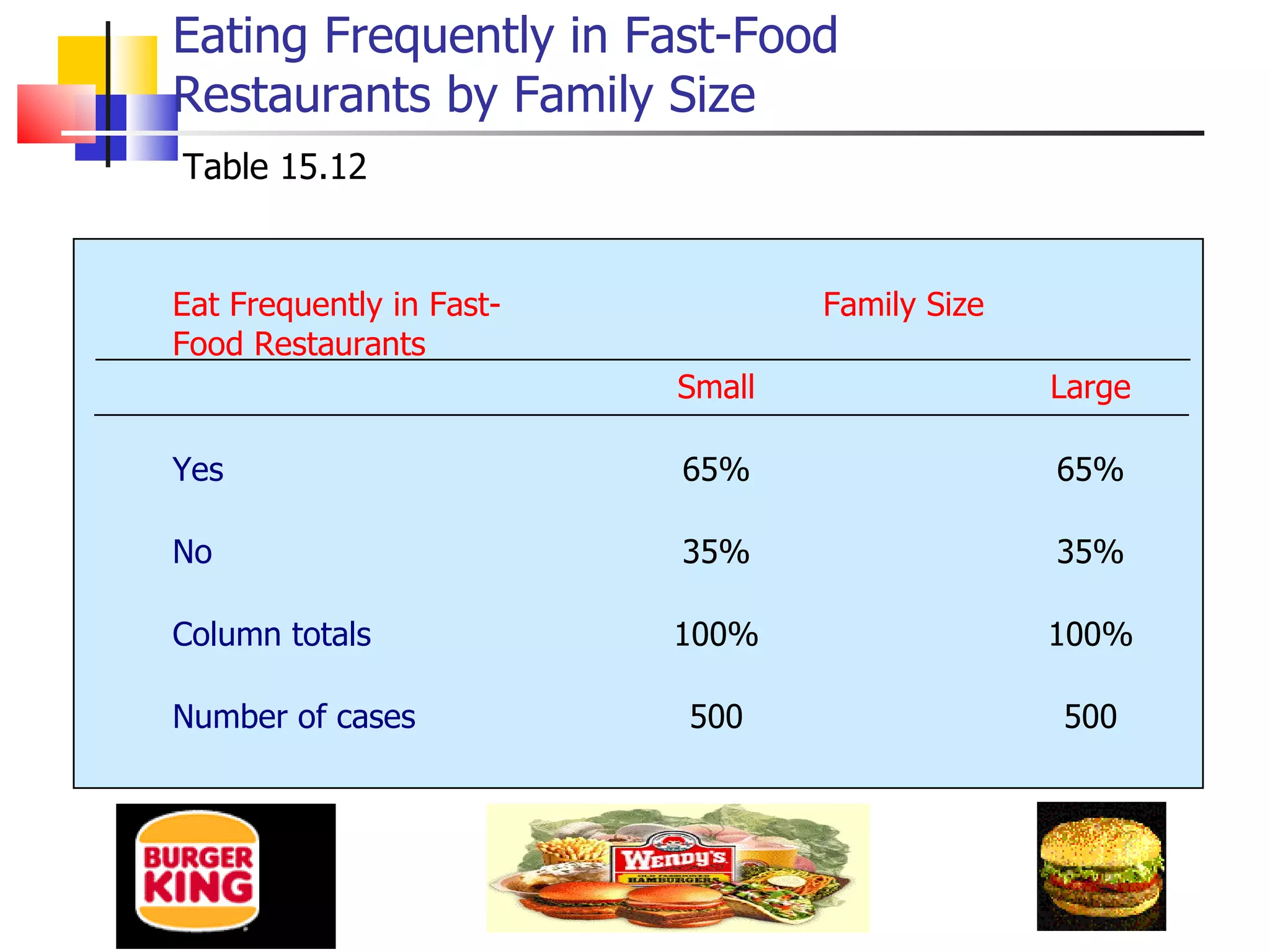 Eating Frequently in Fast-Food  Restaurants by Family Size Table 15.12 