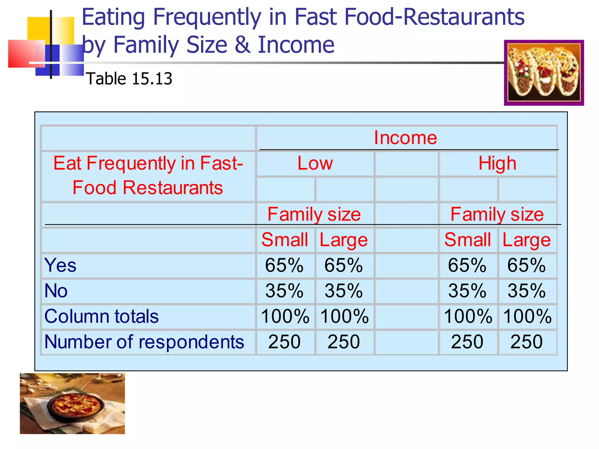 Eating Frequently in Fast Food-Restaurants by Family Size & Income Table 15.13 