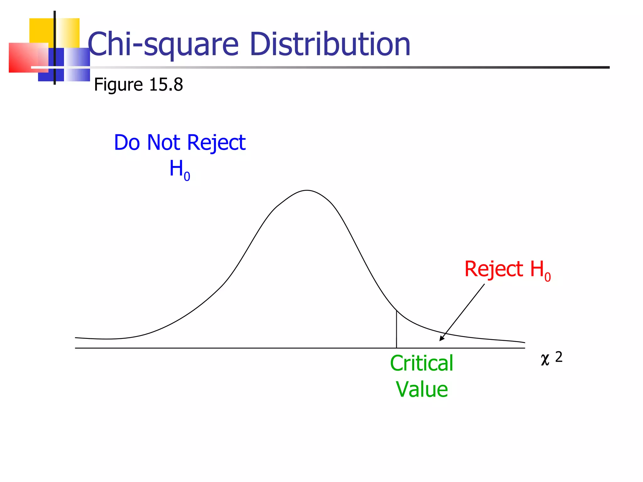 Chi-square Distribution Figure 15.8 Reject H 0 Do Not Reject H 0 Critical Value    2   