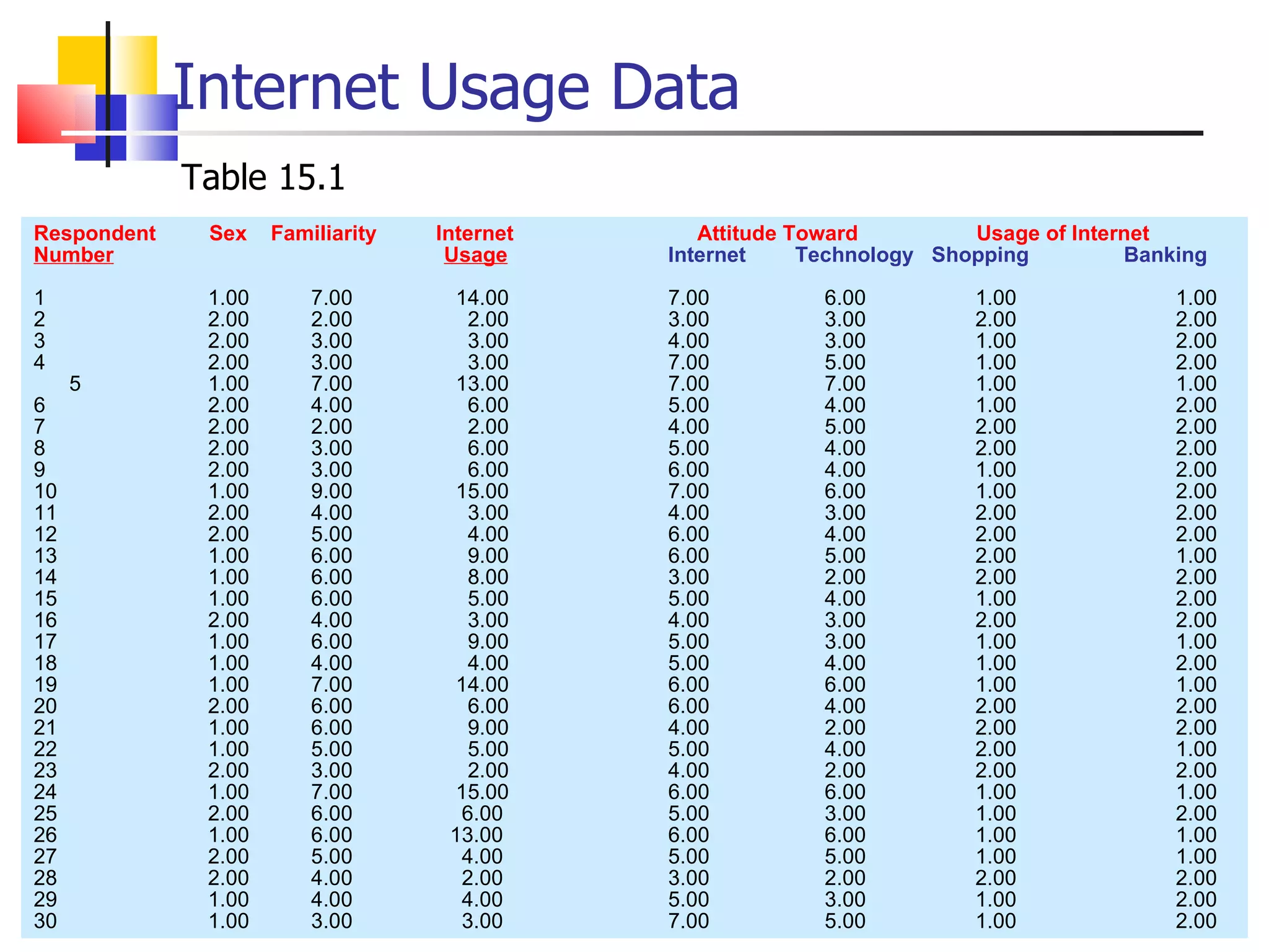 Internet Usage Data Respondent  Sex  Familiarity  Internet  Attitude Toward  Usage of Internet Number   Usage Internet Technology  Shopping  Banking   1   1.00   7.00   14.00 7.00   6.00   1.00 1.00 2   2.00   2.00   2.00 3.00   3.00   2.00 2.00 3   2.00   3.00   3.00 4.00   3.00   1.00 2.00 4   2.00   3.00   3.00 7.00   5.00   1.00 2.00  5   1.00   7.00   13.00 7.00   7.00   1.00 1.00 6   2.00   4.00   6.00 5.00   4.00   1.00 2.00 7   2.00   2.00   2.00 4.00   5.00   2.00 2.00 8   2.00   3.00   6.00 5.00   4.00   2.00 2.00 9   2.00   3.00   6.00 6.00   4.00   1.00 2.00 10   1.00   9.00   15.00 7.00   6.00   1.00 2.00 11   2.00   4.00   3.00 4.00   3.00   2.00 2.00 12   2.00   5.00   4.00 6.00   4.00   2.00 2.00 13   1.00   6.00   9.00 6.00   5.00   2.00 1.00 14   1.00   6.00   8.00 3.00   2.00   2.00 2.00 15   1.00   6.00   5.00 5.00   4.00   1.00 2.00 16   2.00   4.00   3.00 4.00   3.00   2.00 2.00 17   1.00   6.00   9.00 5.00   3.00   1.00 1.00 18   1.00   4.00   4.00 5.00   4.00   1.00 2.00 19   1.00   7.00   14.00 6.00   6.00   1.00 1.00 20   2.00   6.00   6.00 6.00   4.00   2.00 2.00 21   1.00   6.00   9.00 4.00   2.00   2.00 2.00 22   1.00   5.00   5.00 5.00   4.00   2.00 1.00 23   2.00   3.00   2.00 4.00   2.00   2.00 2.00 24   1.00   7.00   15.00 6.00   6.00   1.00 1.00 25   2.00   6.00   6.00 5.00   3.00   1.00 2.00 26   1.00   6.00   13.00 6.00   6.00   1.00 1.00 27   2.00   5.00   4.00 5.00   5.00   1.00 1.00 28   2.00   4.00   2.00 3.00   2.00   2.00 2.00  29   1.00   4.00   4.00 5.00   3.00   1.00 2.00 30   1.00   3.00   3.00 7.00   5.00   1.00 2.00 Table 15.1 