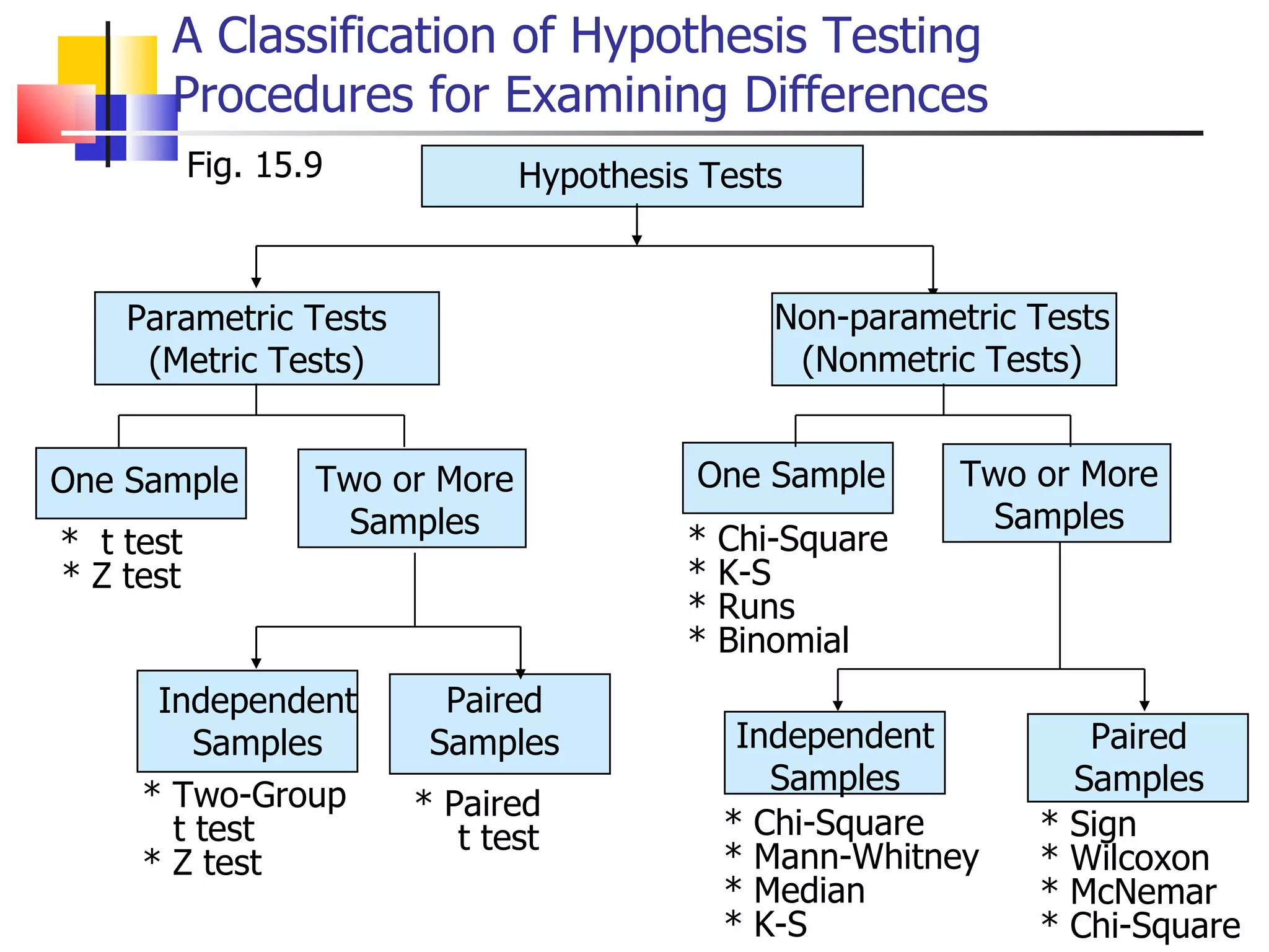 A Classification of Hypothesis Testing Procedures for Examining Differences Fig. 15.9 Hypothesis Tests Independent Samples Paired Samples Independent Samples Paired Samples * Two-Group t test * Z test  * Paired t test * Chi-Square * Mann-Whitney * Median * K-S * Sign * Wilcoxon * McNemar Chi-Square One Sample Two or More Samples One Sample Two or More Samples *  t test * Z test * Chi-Square * K-S  * Runs * Binomial Parametric Tests (Metric Tests) Non-parametric Tests (Nonmetric Tests) 