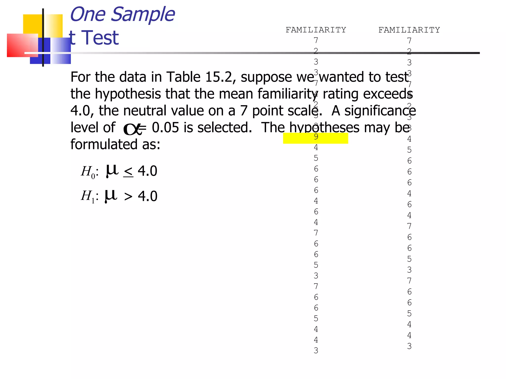For the data in Table 15.2, suppose we wanted to test  the hypothesis that the mean familiarity rating exceeds 4.0, the neutral value on a 7 point scale.  A significance level of  = 0.05 is selected.  The hypotheses may be formulated as: One Sample t Test H 0 :  <  4.0 > 4.0 =  = 1.579/5.385 = 0.293 t  = (4.724-4.0)/0.293 = 0.724/0.293 = 2.471 H 1 :  