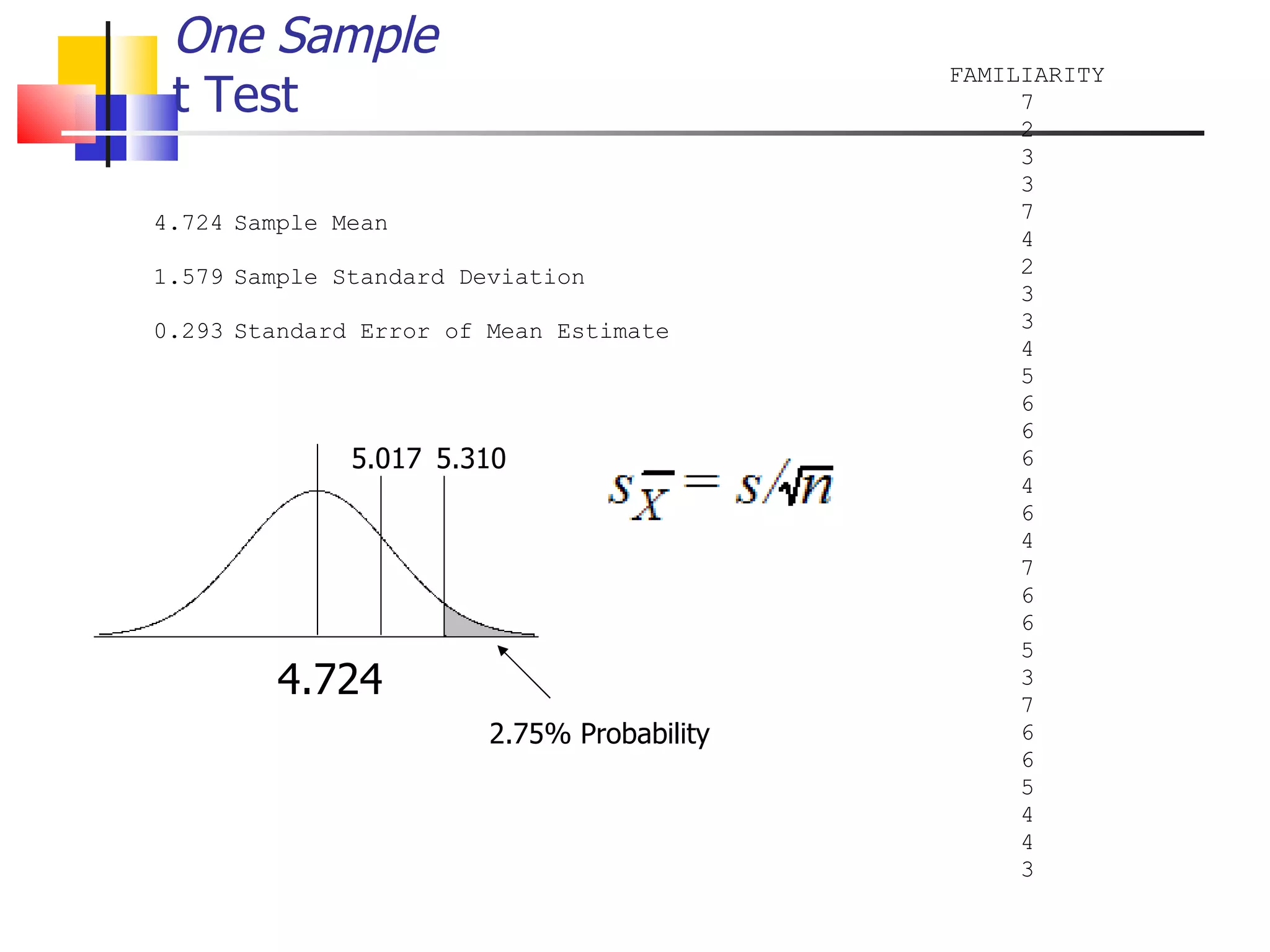 One Sample t Test 4.724 5.017 5.310 2.75% Probability 