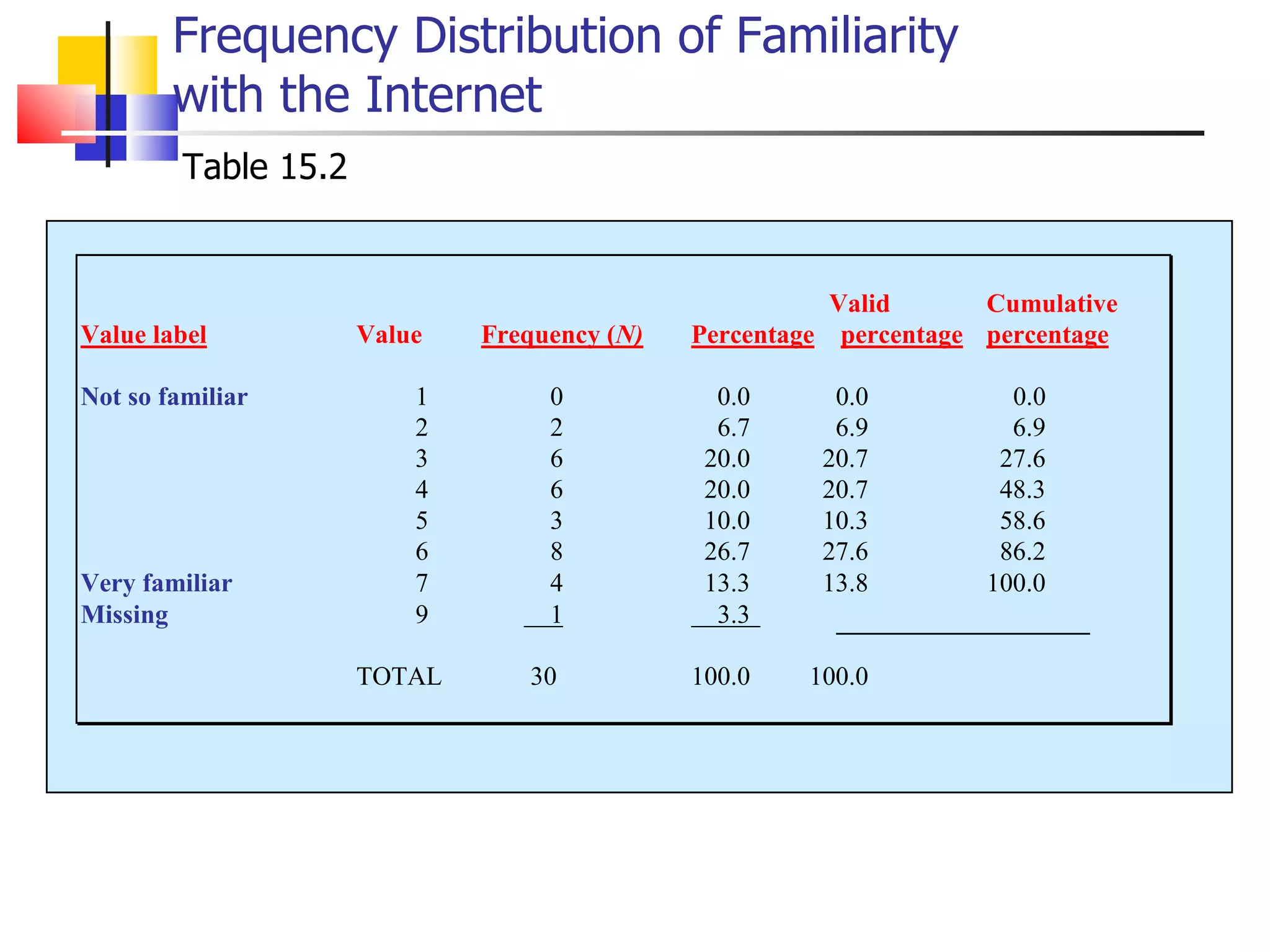 Frequency Distribution of Familiarity with the Internet Table 15.2 