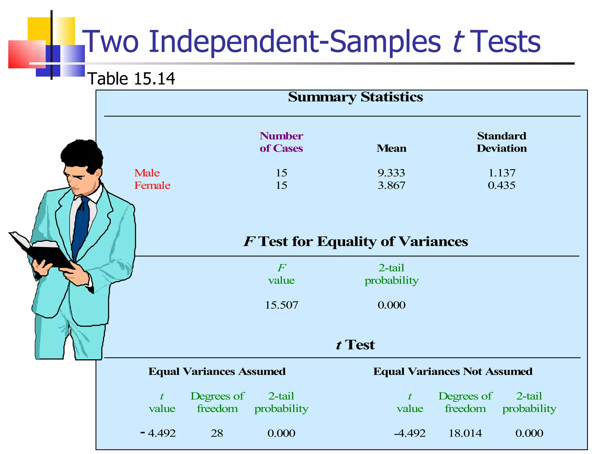 Two Independent-Samples  t  Tests Table 15.14 - 