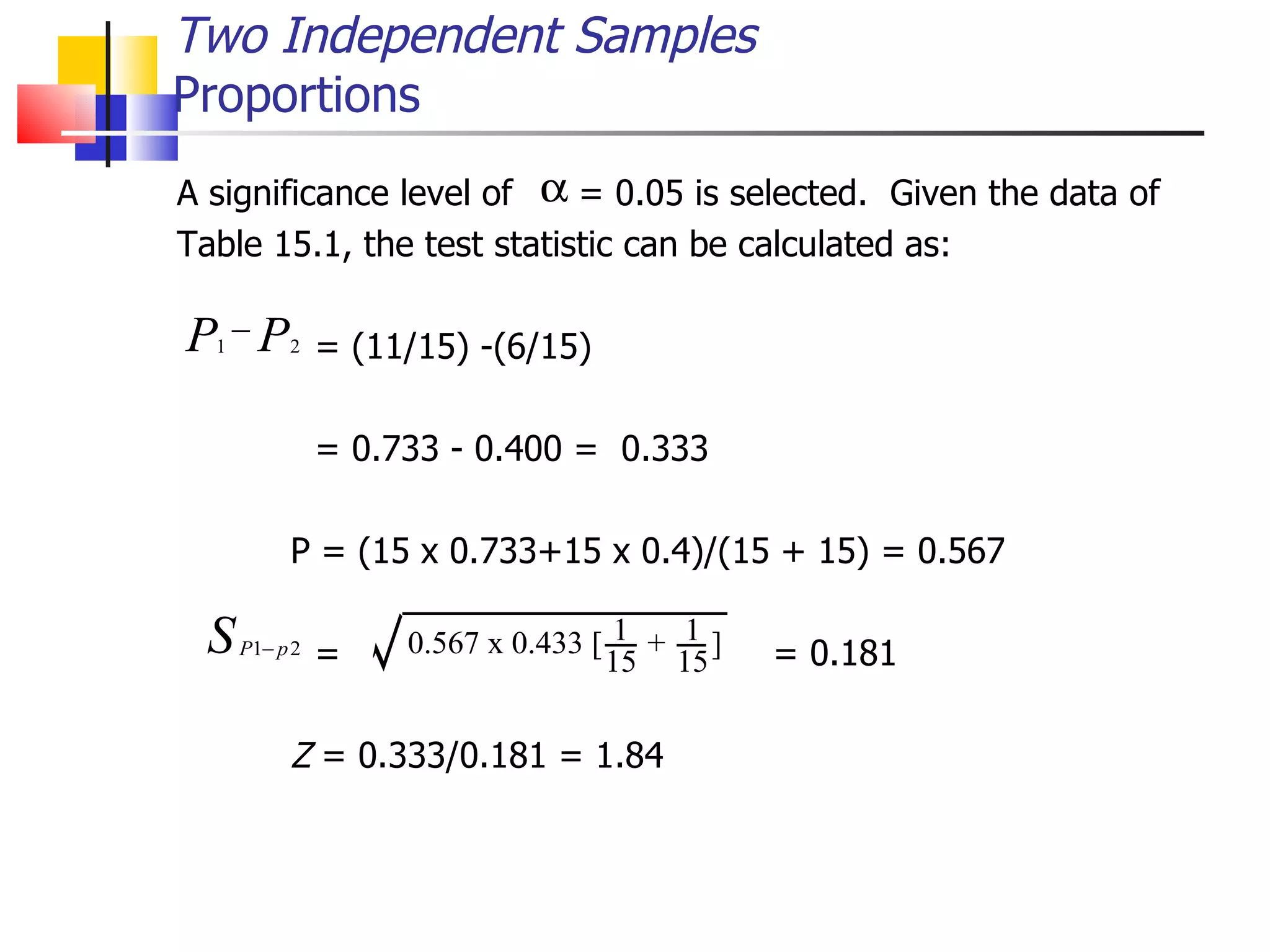 A significance level of  = 0.05 is selected.  Given the data of  Table 15.1, the test statistic can be calculated as:   = (11/15) -(6/15)   = 0.733 - 0.400 =  0.333   P = (15 x 0.733+15 x 0.4)/(15 + 15) = 0.567   =    = 0.181   Z  = 0.333/0.181 = 1.84 Two Independent Samples Proportions 