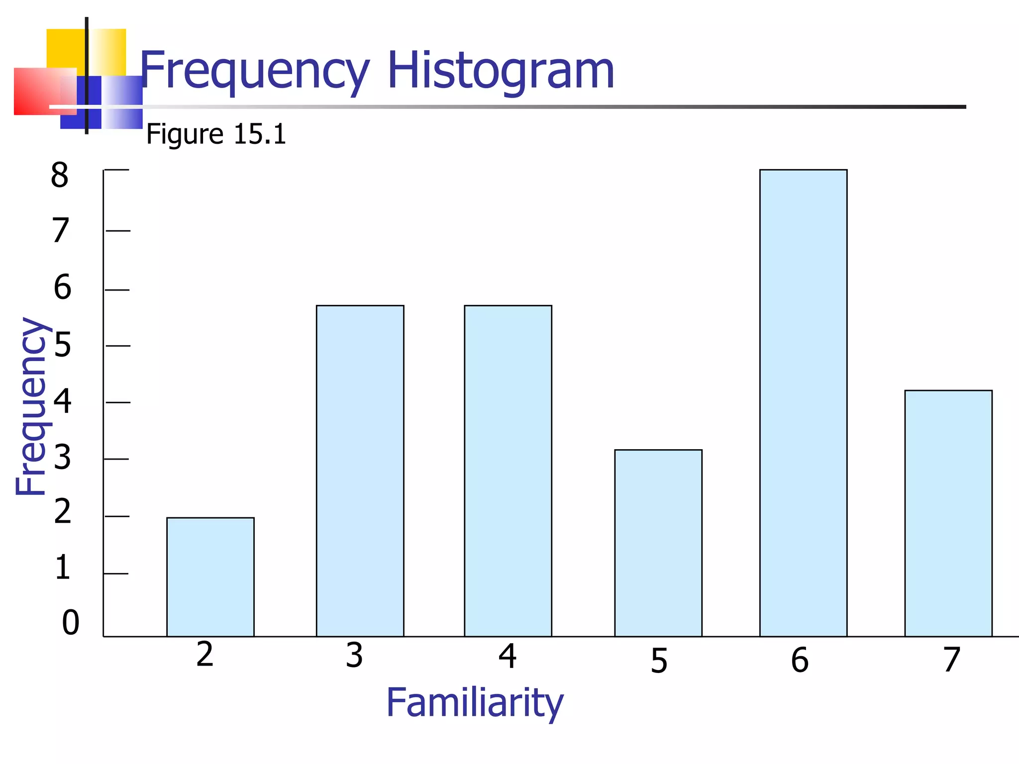 Frequency Histogram Figure 15.1 2 3 4 5 6 7 0 7 4 3 2 1 6 5 Frequency Familiarity 8 