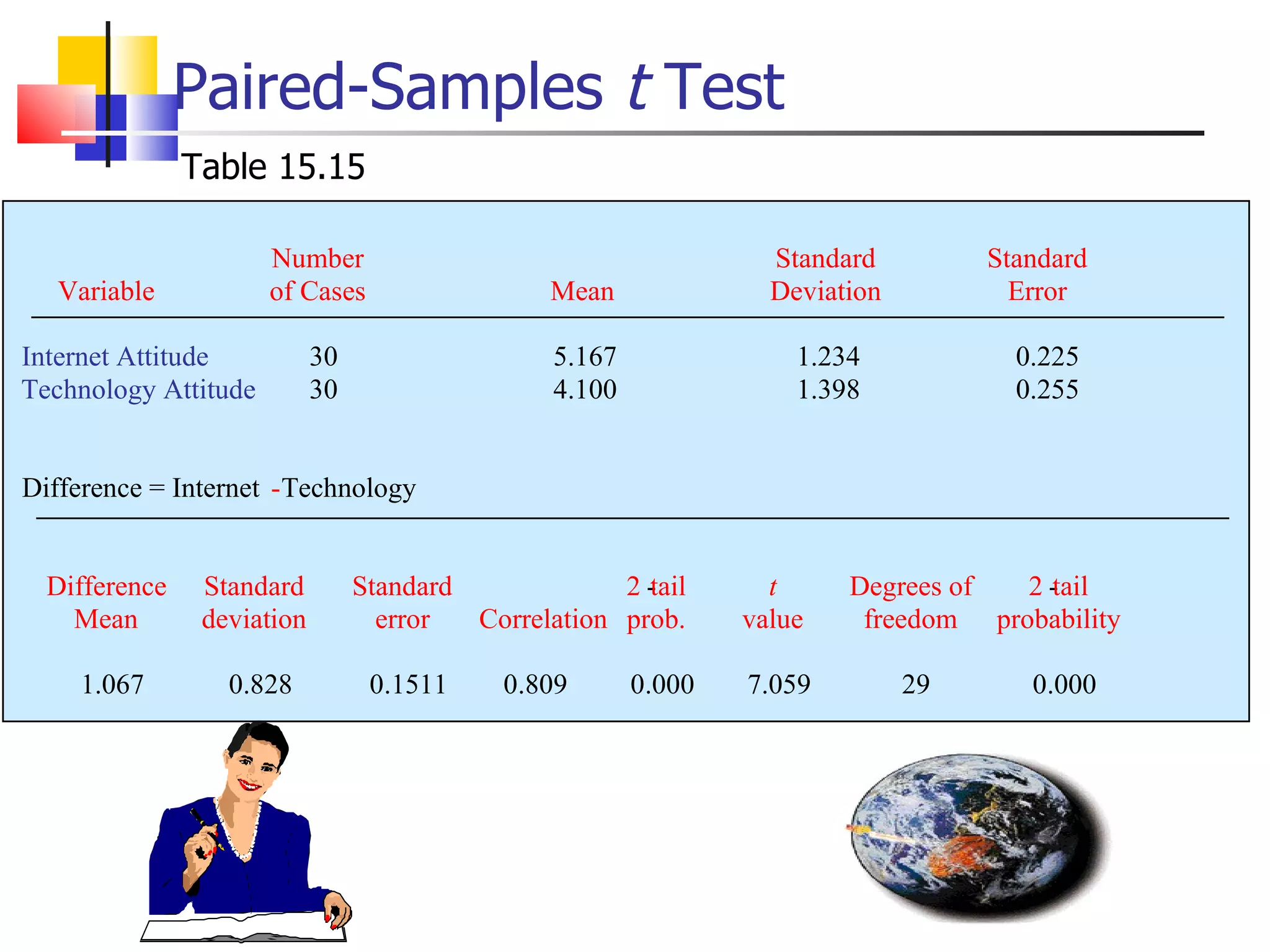 Paired-Samples  t  Test Number Standard Standard Variable of Cases Mean Deviation Error Internet Attitude 30 5.167 1.234 0.225 Technology Attitude 30 4.100 1.398 0.255 Difference = Internet  - Technology Difference Standard Standard 2 - tail t Degrees of 2 - tail Mean deviat ion error Correlation  prob. value freedom probability 1.067 0.828 0 .1511 0 .809 0 .000 7.059 29 0 .000 Table 15.15 