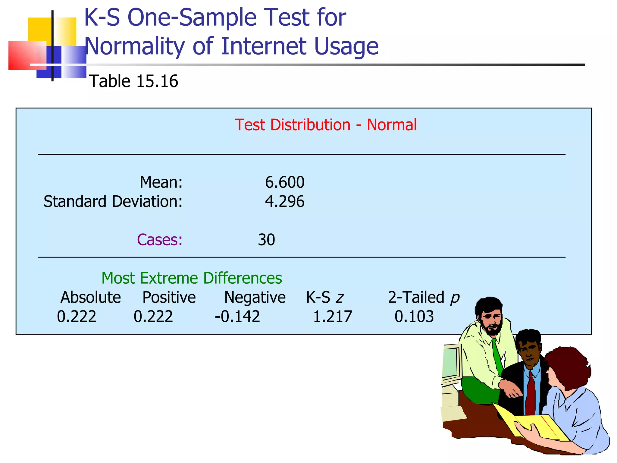 K-S One-Sample Test for Normality of Internet Usage Table 15.16 