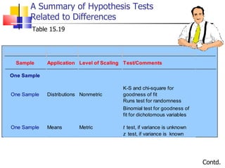 A Summary of Hypothesis Tests Related to Differences Table 15.19 Contd. 