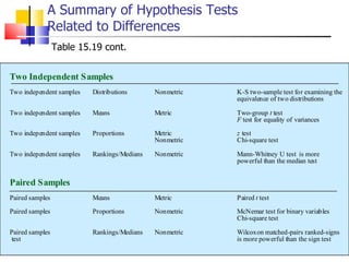 A Summary of Hypothesis Tests Related to Differences Table 15.19 cont. 