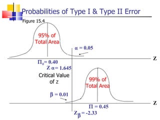 Probabilities of Type I & Type II Error Figure 15.4 99% of Total Area Critical Value of  Z   = 0.40    = 0.45    = 0.01 = 1.645 Z   = -2.33 Z    Z Z 95% of Total Area    = 0.05 