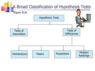 A Broad Classification of Hypothesis Tests Figure 15.6 Median/ Rankings Distributions Means Proportions Tests of Association Tests of Differences Hypothesis Tests 