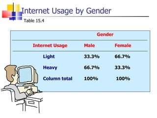 Internet Usage by Gender Table 15.4 