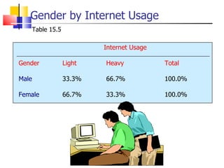 Gender by Internet Usage Table 15.5 
