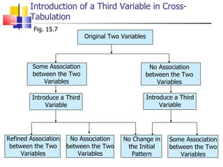 Introduction of a Third Variable in Cross-Tabulation Fig. 15.7 Refined Association between the Two Variables No Association between the Two Variables No Change in the Initial Pattern Some Association between the Two Variables Some Association between the Two Variables No Association between the Two Variables Introduce a Third Variable Introduce a Third Variable Original Two Variables 