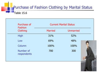 Purchase of Fashion Clothing by Marital Status Table 15.6 