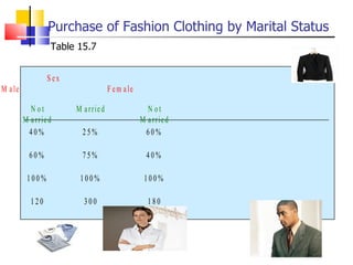 Purchase of Fashion Clothing by Marital Status Table 15.7 