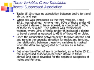 Table 15.10 shows no association between desire to travel abroad and age.  When sex was introduced as the third variable, Table 15.11 was obtained.  Among men, 60% of those under 45 indicated a desire to travel abroad, as compared to 40% of those 45 or older.  The pattern was reversed for women, where 35% of those under 45 indicated a desire to travel abroad as opposed to 65% of those 45 or older.  Since the association between desire to travel abroad and age runs in the opposite direction for males and females, the relationship between these two variables is masked when the data are aggregated across sex as in Table 15.10.  But when the effect of sex is controlled, as in Table 15.11, the suppressed association between desire to travel abroad and age is revealed for the separate categories of males and females. Three Variables Cross-Tabulation Reveal Suppressed Association  