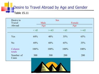 Desire to Travel Abroad by Age and Gender Table 15.11 