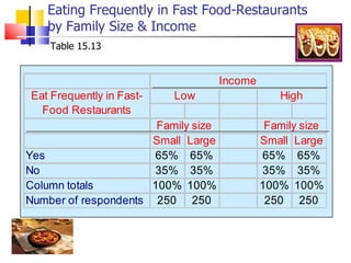 Eating Frequently in Fast Food-Restaurants by Family Size & Income Table 15.13 