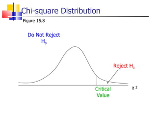 Chi-square Distribution Figure 15.8 Reject H 0 Do Not Reject H 0 Critical Value    2   