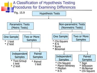 A Classification of Hypothesis Testing Procedures for Examining Differences Fig. 15.9 Hypothesis Tests Independent Samples Paired Samples Independent Samples Paired Samples * Two-Group t test * Z test  * Paired t test * Chi-Square * Mann-Whitney * Median * K-S * Sign * Wilcoxon * McNemar Chi-Square One Sample Two or More Samples One Sample Two or More Samples *  t test * Z test * Chi-Square * K-S  * Runs * Binomial Parametric Tests (Metric Tests) Non-parametric Tests (Nonmetric Tests) 